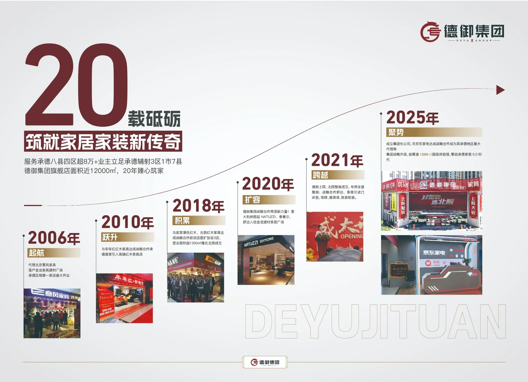 德御集团2006年至2025年发展历程展示